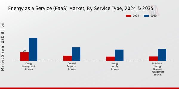 Energy as a Service (EaaS) Market Service Type Insights  