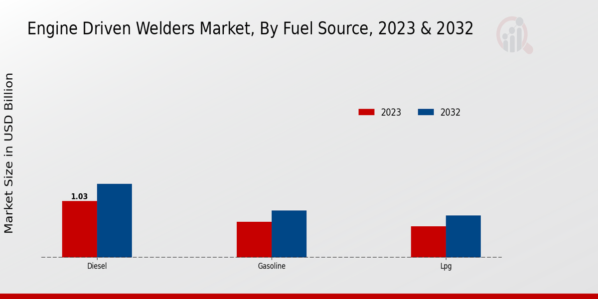 Perspectivas sobre las fuentes de combustible del mercado de soldadoras accionadas por motor