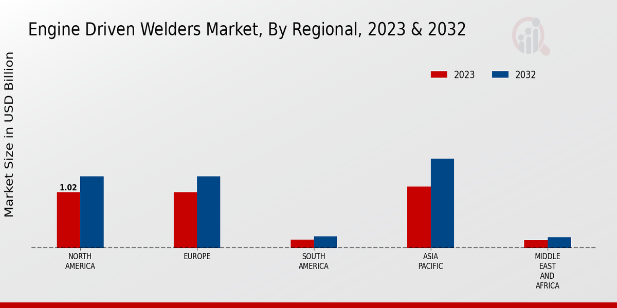 Perspectivas regionales del mercado de soldadoras accionadas por motor