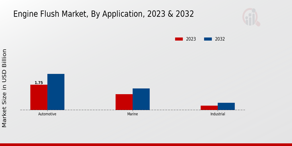 Engine Flush Market Application Insights 