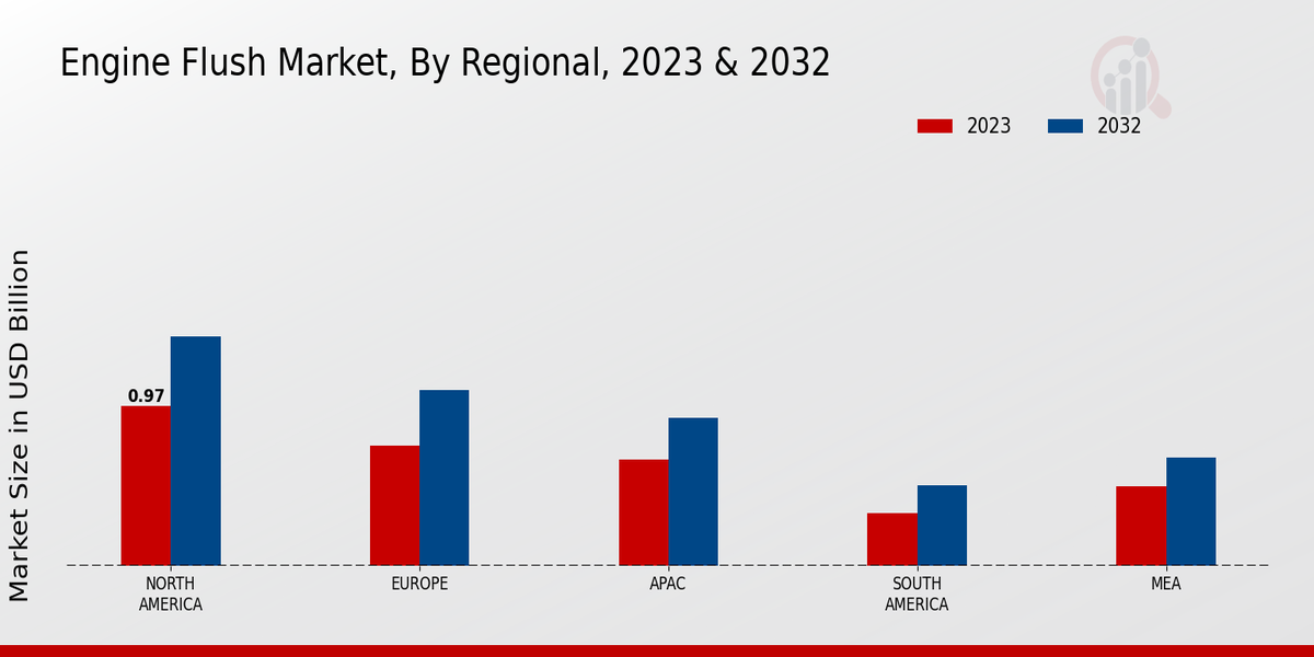 Engine Flush Market Regional Insights 