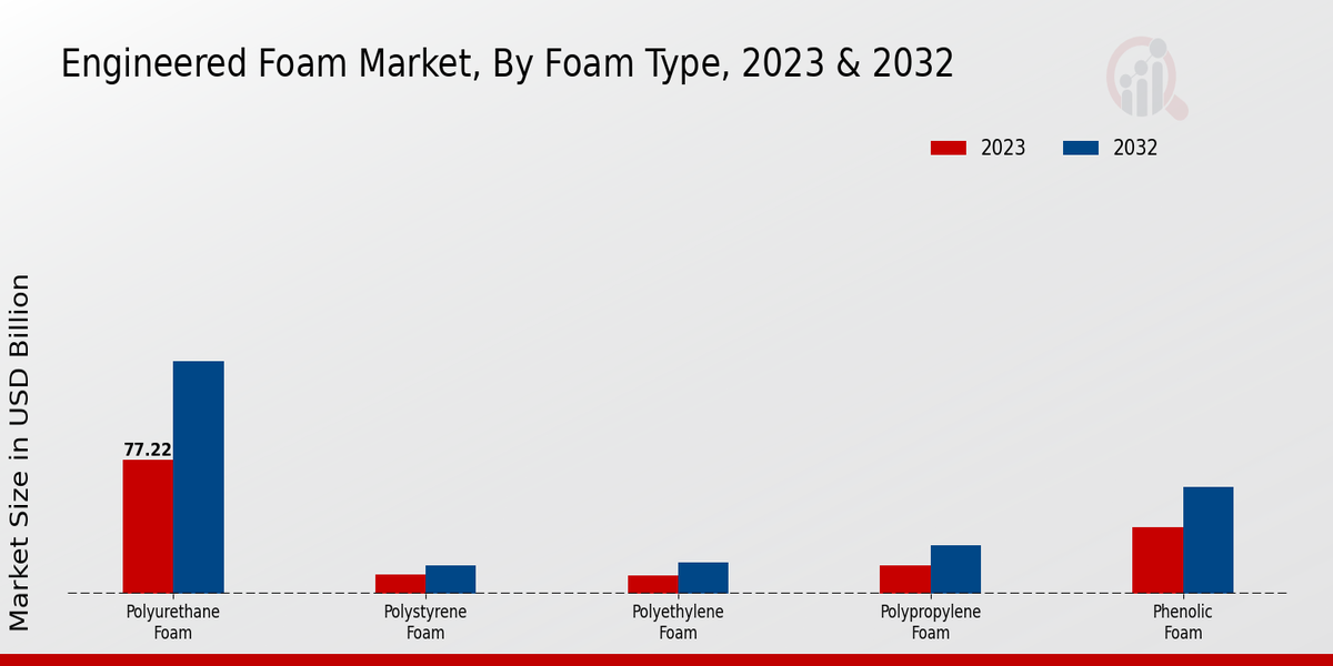 Engineered Foam Market Foam Type Insights