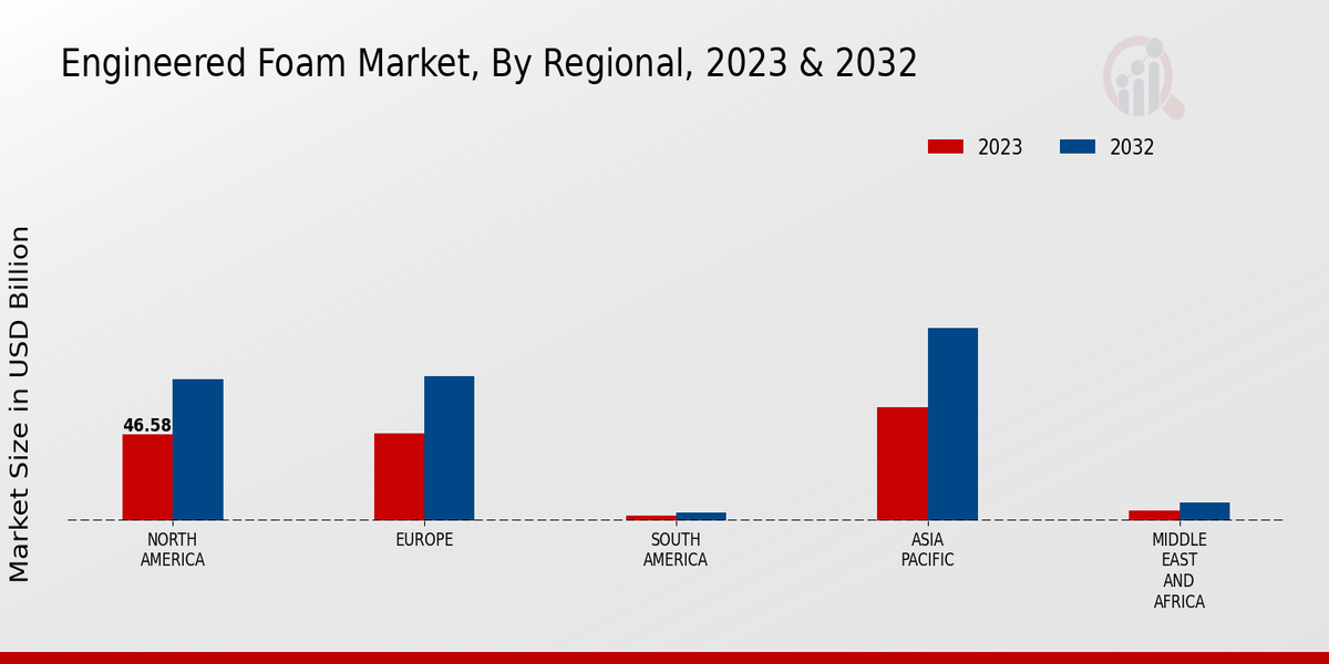 Engineered Foam Market Regional Insights