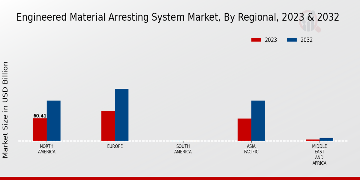 Engineered Material Arresting System Market Regional Insights