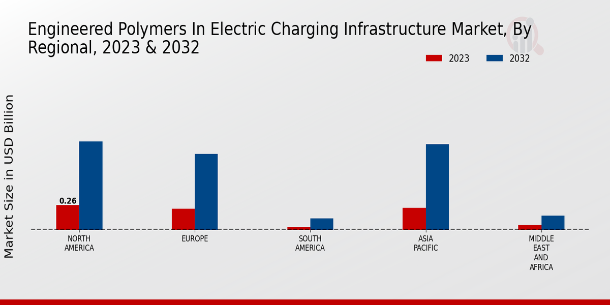 Engineered Polymers In Electric Charging Infrastructure Market 3