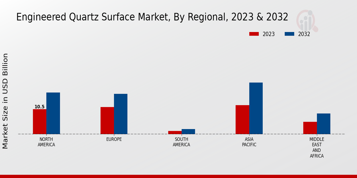 Engineered Quartz Surface Market Regional