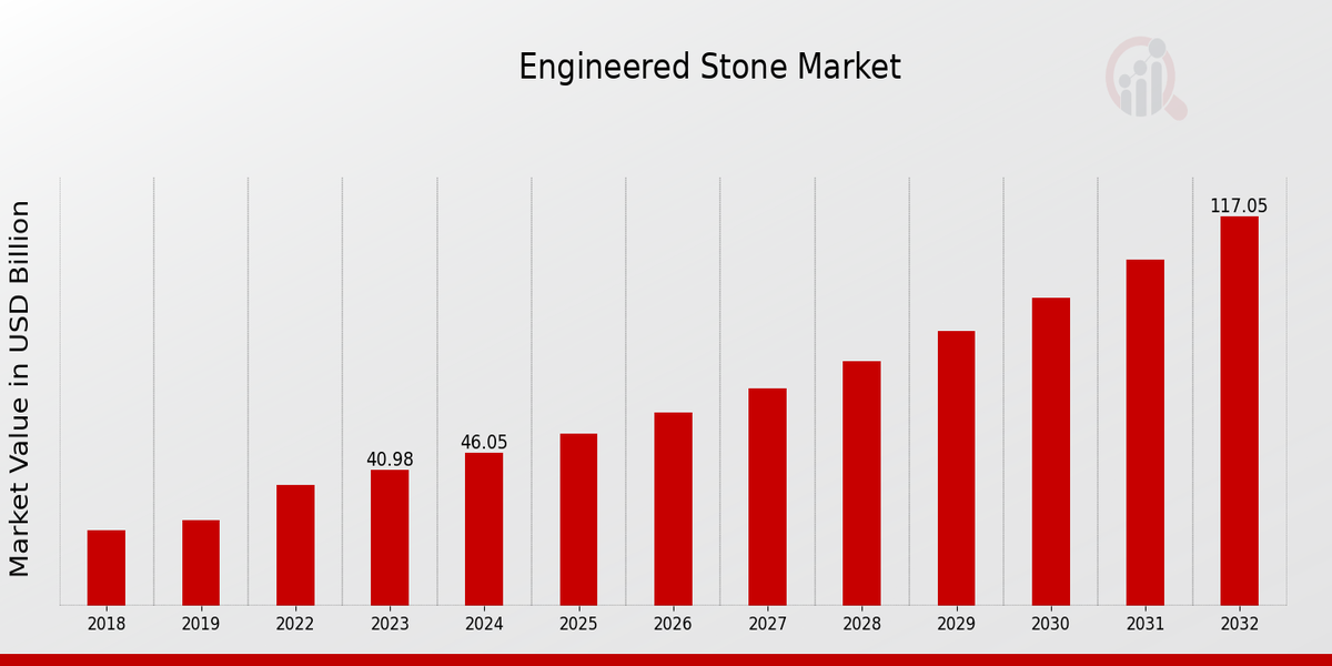 Engineered Stone Market Overview