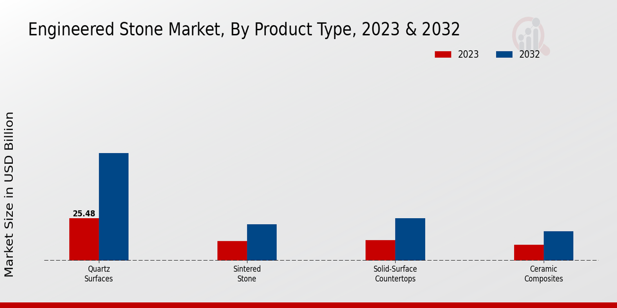 Engineered Stone Market Product Type Insights