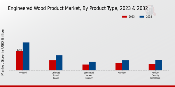 Engineered Wood Product Market By type