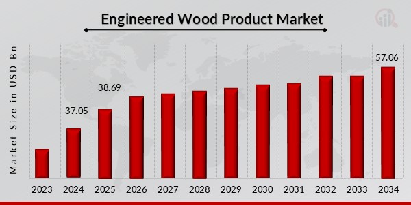 Engineered Wood Product Market Overview
