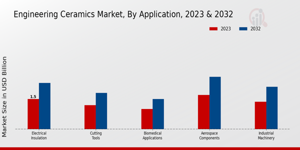 Engineering Ceramics Market Application Insights