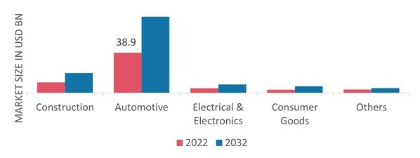 Engineering Plastic Market, by Application, 2022&2032