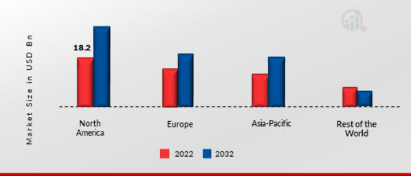 Enhanced Oil Recovery Market Share By Region