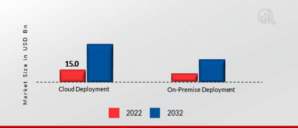 Enterprise Artificial Intelligence Market, By Deployment