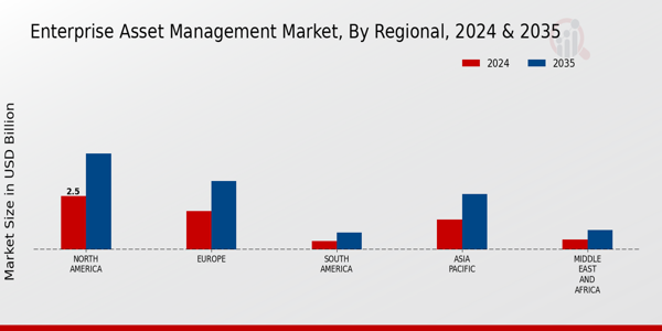 Enterprise Asset Management Market Regional Insights