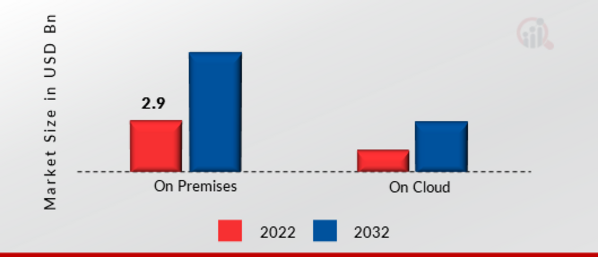 Enterprise Asset Management Market, By Deployment