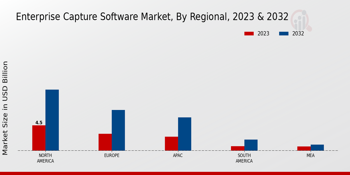 Enterprise Capture Software Market Regional Insights