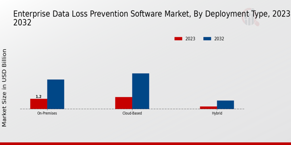 Enterprise Data Loss Prevention Software Market Deployment Type Insights