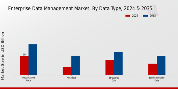 Enterprise Data Management Market Data Type Insights