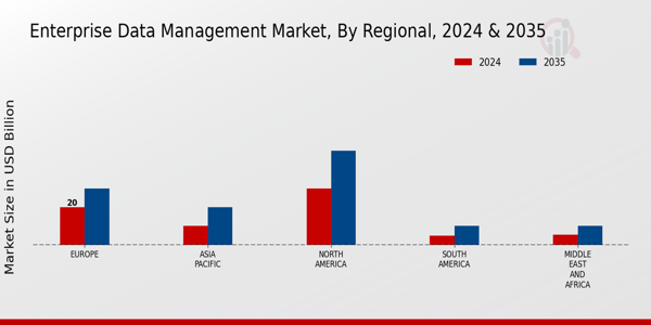 Enterprise Data Management Market Regional Insights