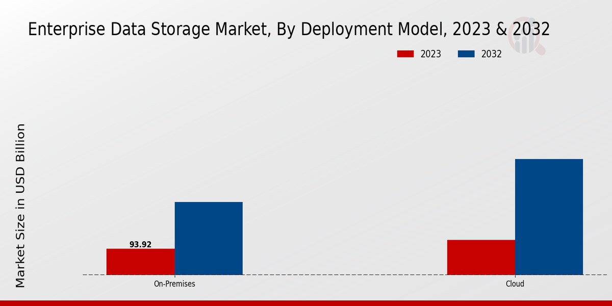 Enterprise Data Storage Market Deployment Model Insights