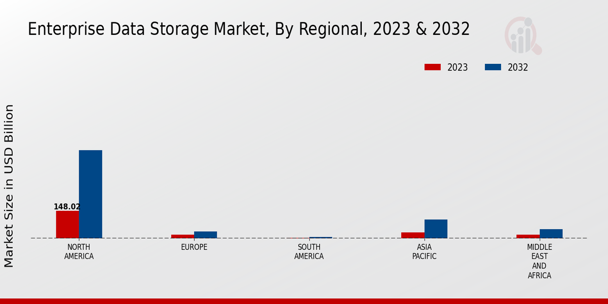 Enterprise Data Storage Market Regional Insights