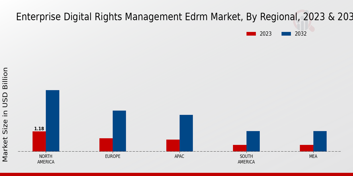 Enterprise Digital Rights Management EDRM Market Regional Insights