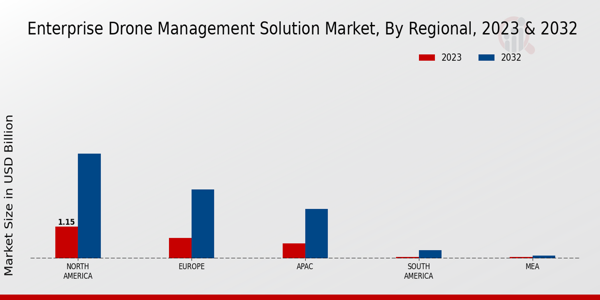 Enterprise Drone Management Solution Market regional insights