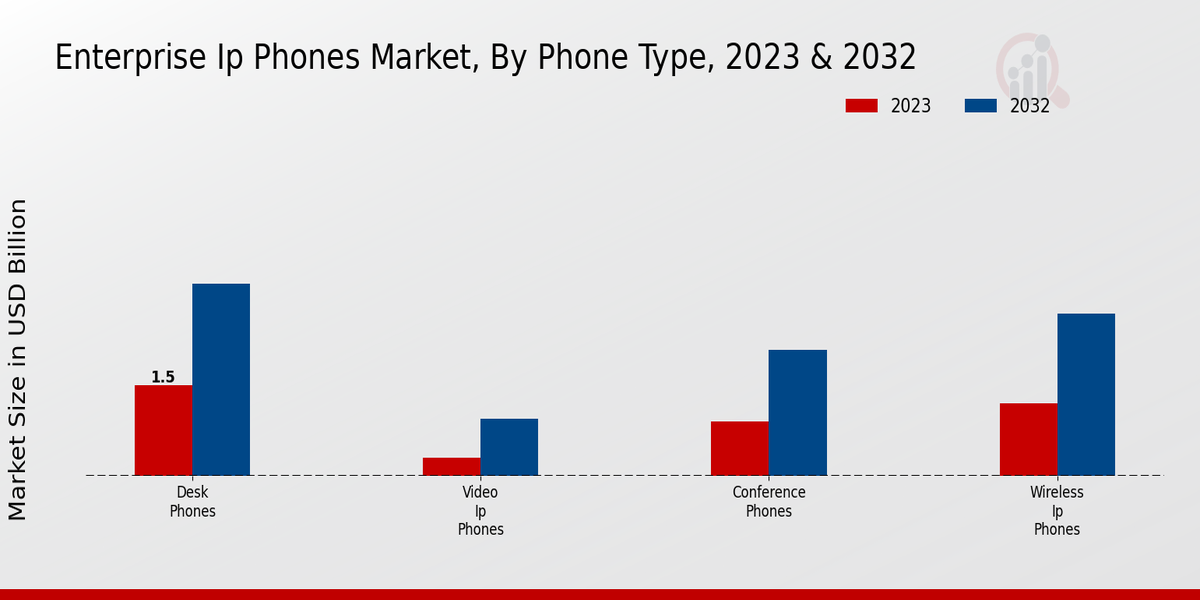 Enterprise IP Phones Market Phone Type Insights   