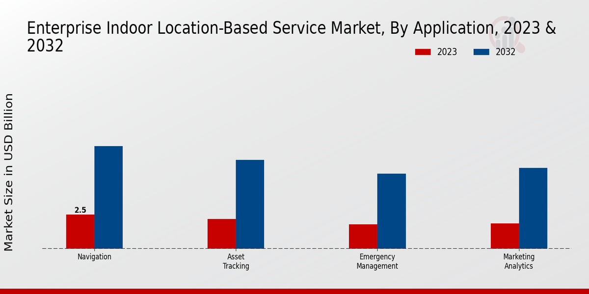 MARCHÉ DES SERVICES BASÉS SUR LA LOCALISATION, PAR EMPLACEMENT, 2022 ET 2030 (MILLIARDS USD)