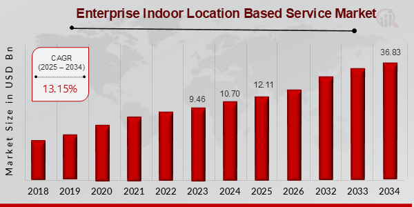 Aperçu du marché des services basés sur la localisation