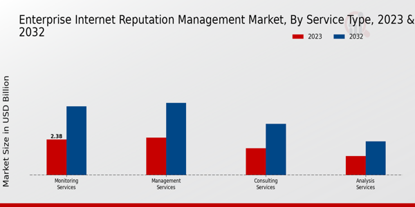 Perspectivas del tipo de mercado de gestión de la reputación de Internet empresarial