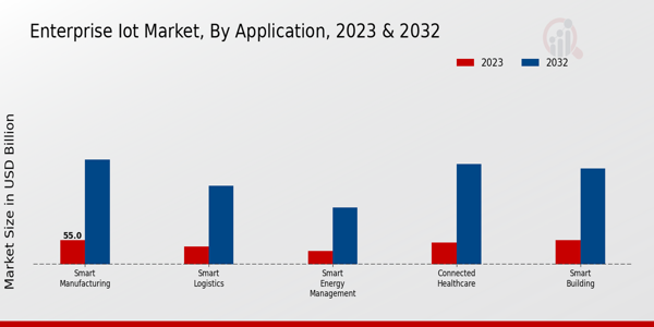 Enterprise IoT Market Application Insights