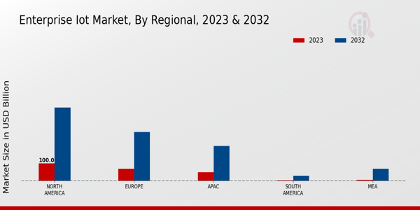 Enterprise IoT Market Regional Insights