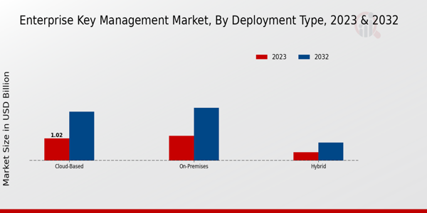 Enterprise Key Management Market Deployment Type Insights