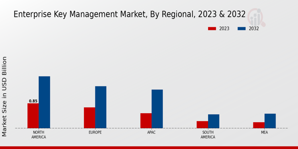 Enterprise Key Management Market Regional Insights