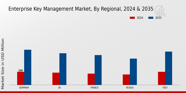 Enterprise Key Management Market Regional Insights