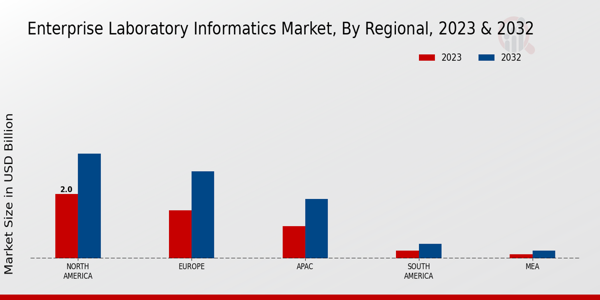 Enterprise Laboratory Informatics Market Regional Insights