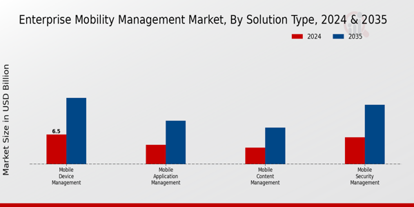 Enterprise Mobility Management Market Segment