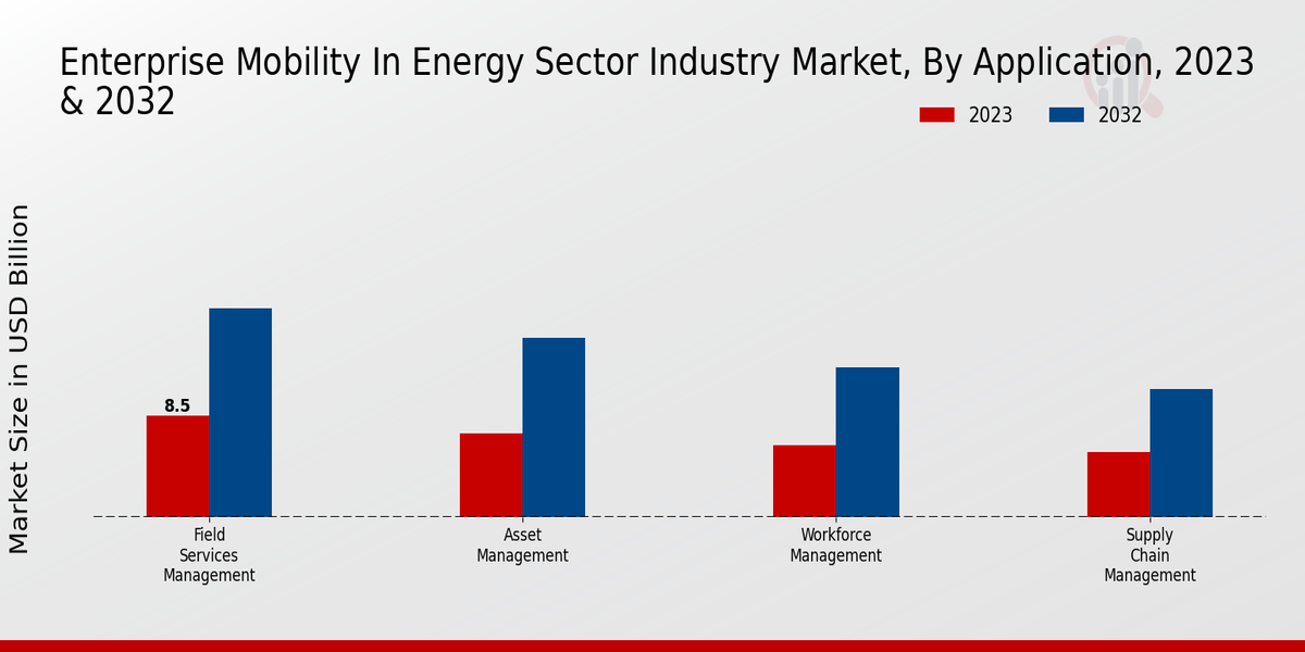 Enterprise Mobility in Energy Sector Industry Market Application Insights  