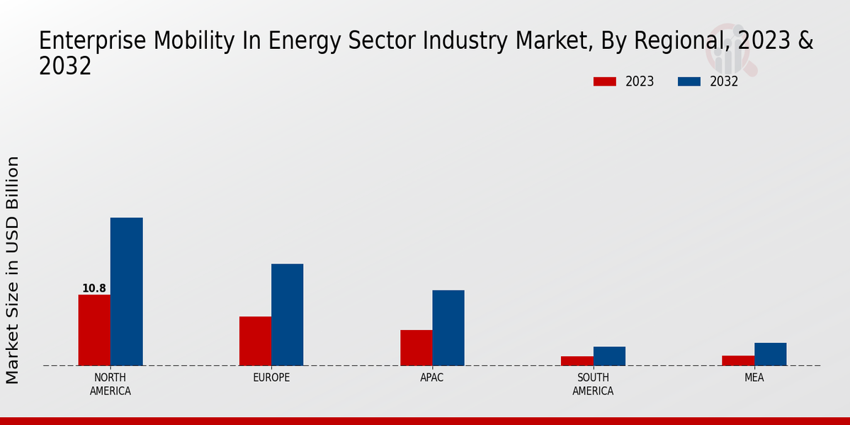 Enterprise Mobility in Energy Sector Industry Market Regional Insights  