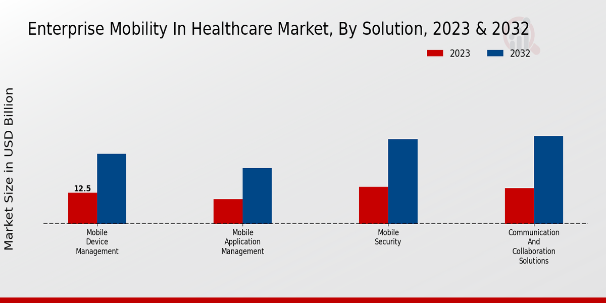 Enterprise Mobility in Healthcare Market Solution Insights  