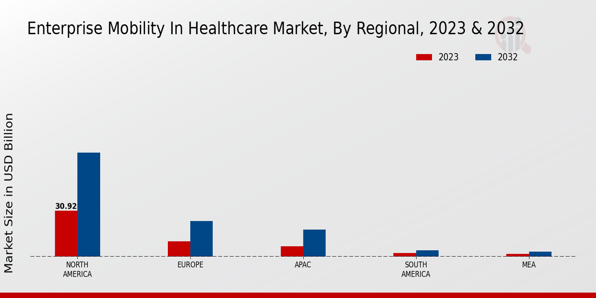 Enterprise Mobility in Healthcare Market Regional Insights  