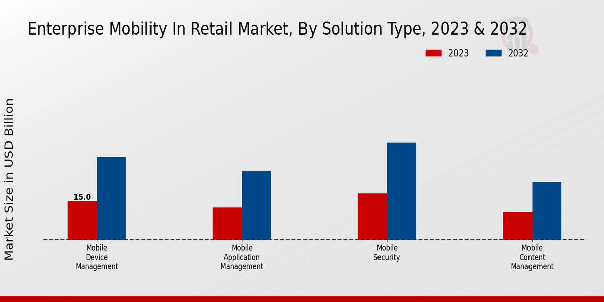 Enterprise Mobility in Retail Market Solution Type Insights  