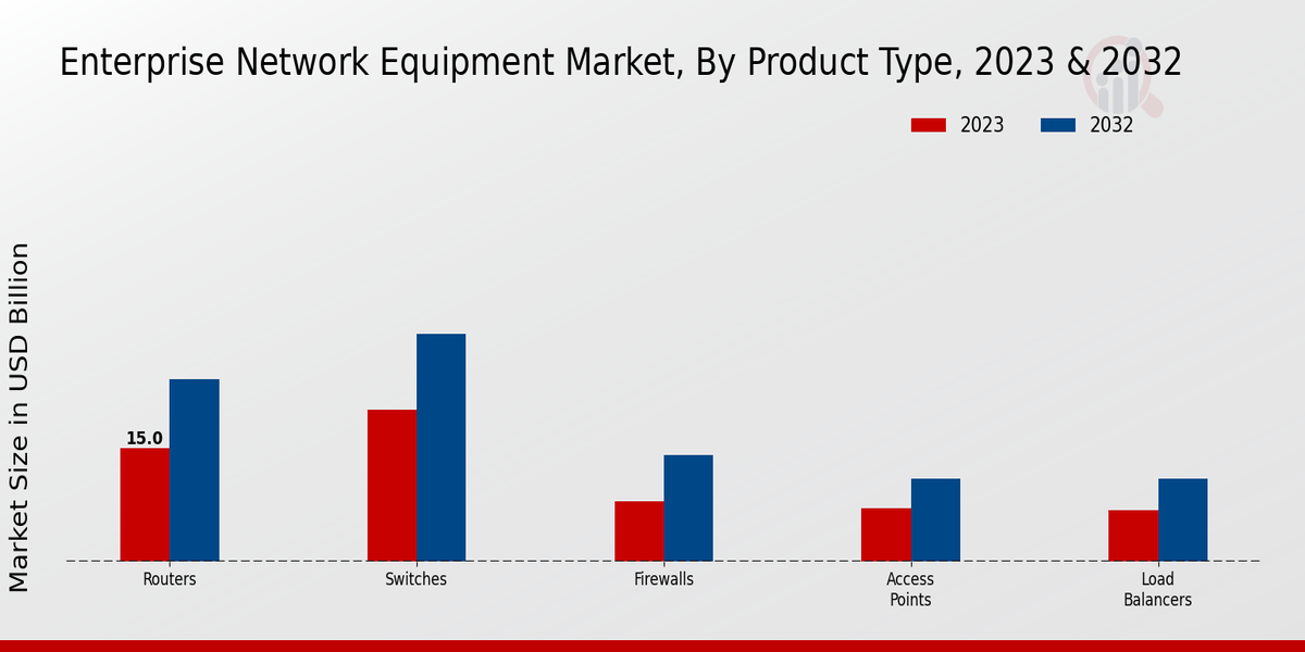 Enterprise Network Equipment Market  Type Insights