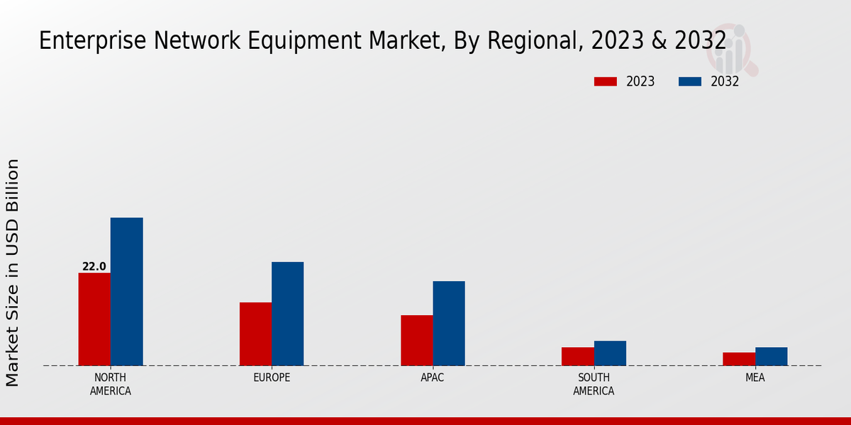 Enterprise Network Equipment Market Regional Insights 