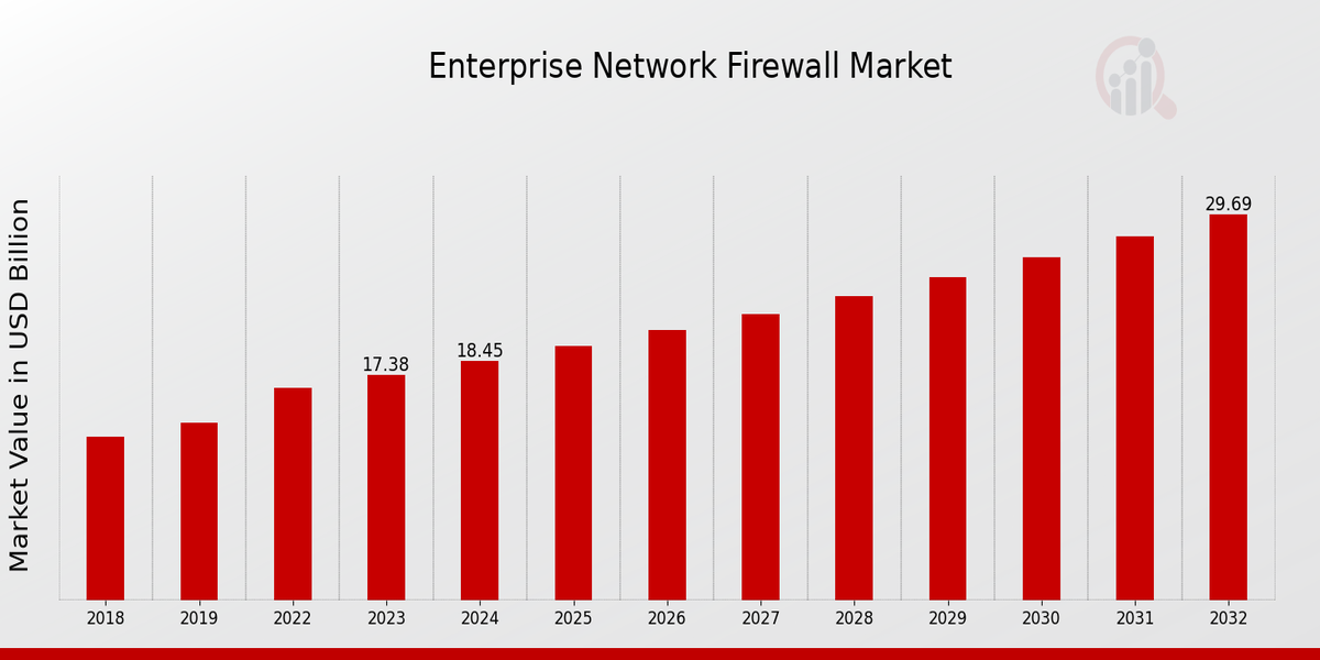 Enterprise Network Firewall Market Overview