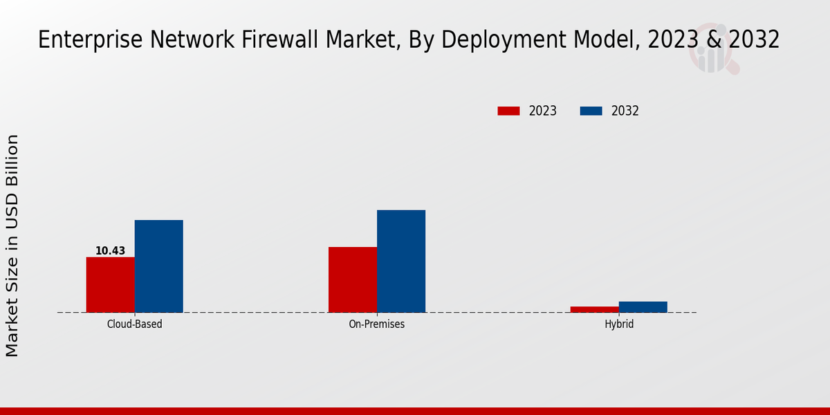 Enterprise Network Firewall Market Insights