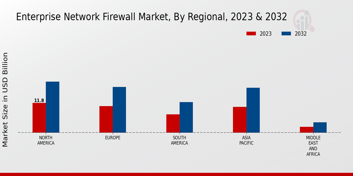 Enterprise Network Firewall Market Regional Insights