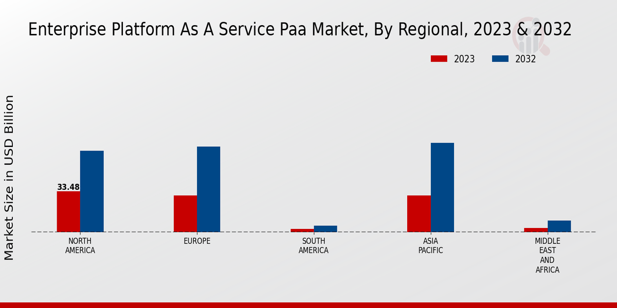 Enterprise Platform as a Service (PaaS) Market Regional Insights